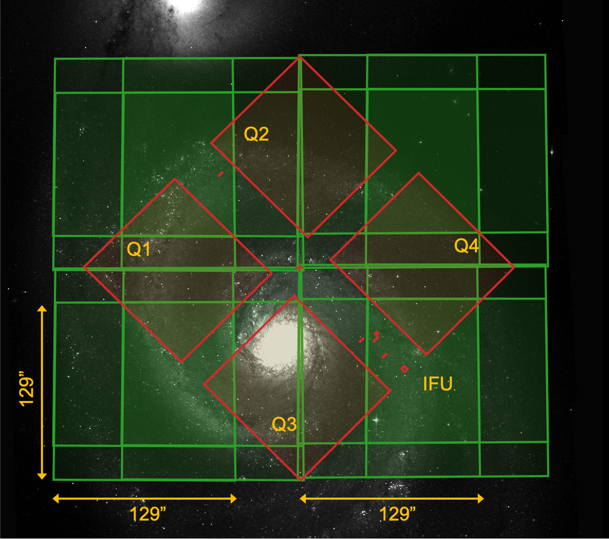 NIRSpec footprint with NIRCam 8NIRSpec dither. NIRSpec quadrants are labeled Q1, Q2, Q3, and Q4, in yellow. NIRCam Long arrays are labeled 129" along each side, in yellow.