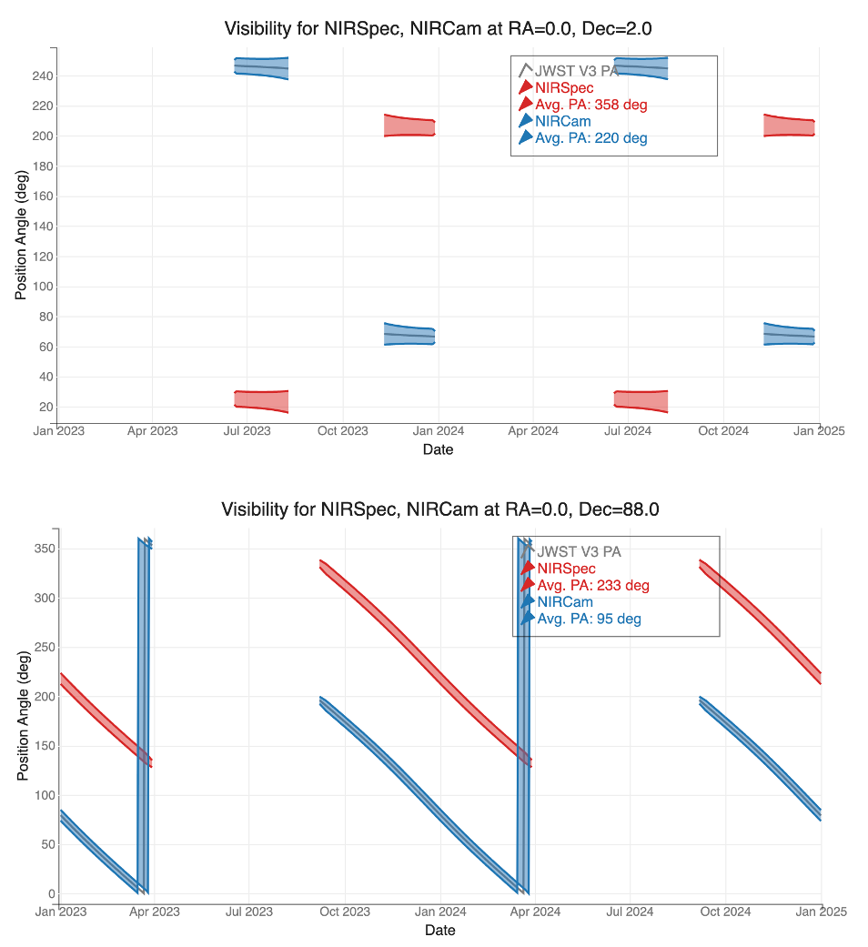 Top: short, nearly horizontal ranges of available PA for a target at RA=0, Dec=2 degrees. Bottom: Wide, nearly diagonal ranges of available PA for a target at RA=0, Dec=88 degrees. Date range for both is January 2023 to January 2025.